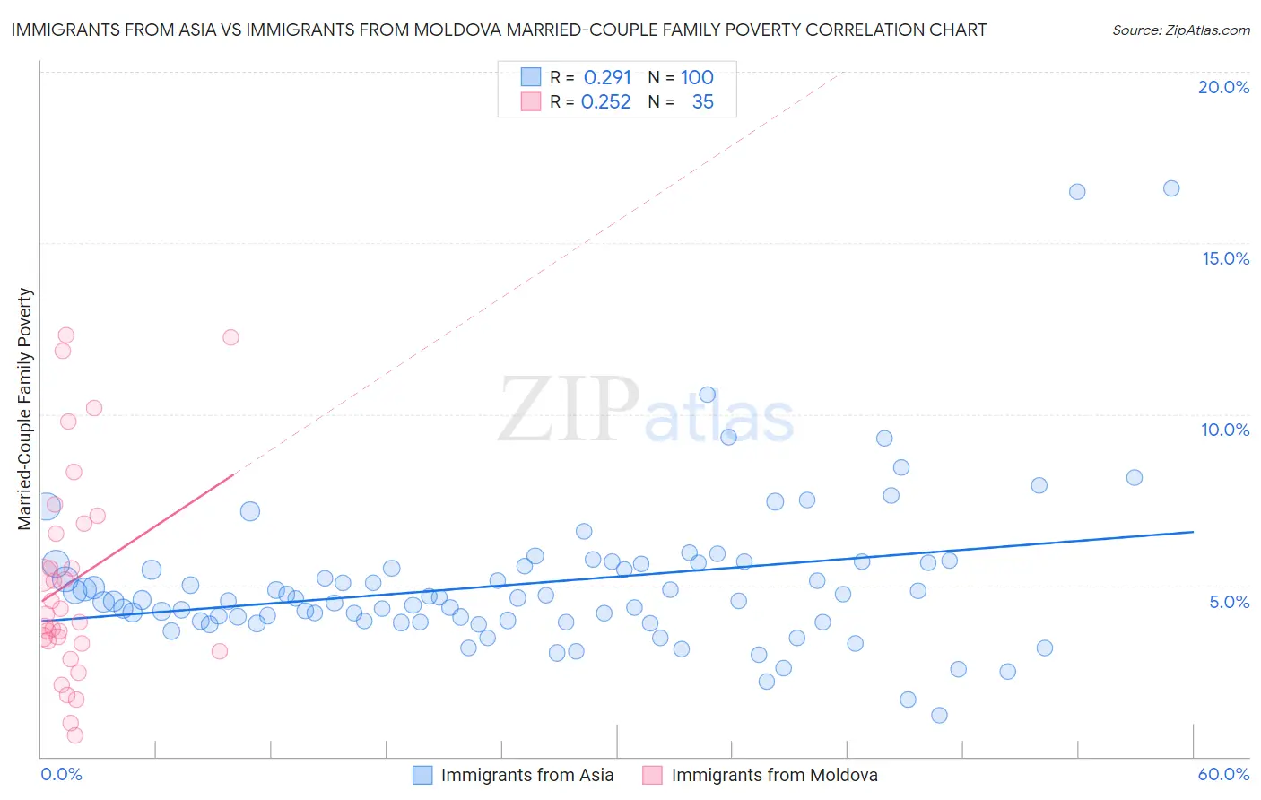Immigrants from Asia vs Immigrants from Moldova Married-Couple Family Poverty