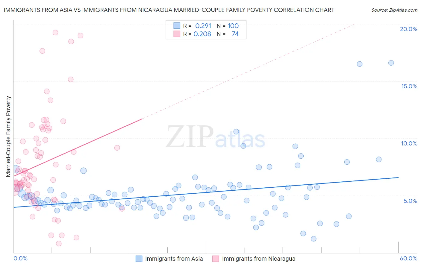 Immigrants from Asia vs Immigrants from Nicaragua Married-Couple Family Poverty