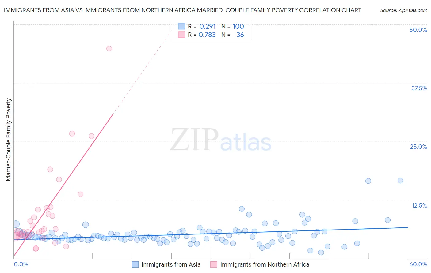 Immigrants from Asia vs Immigrants from Northern Africa Married-Couple Family Poverty