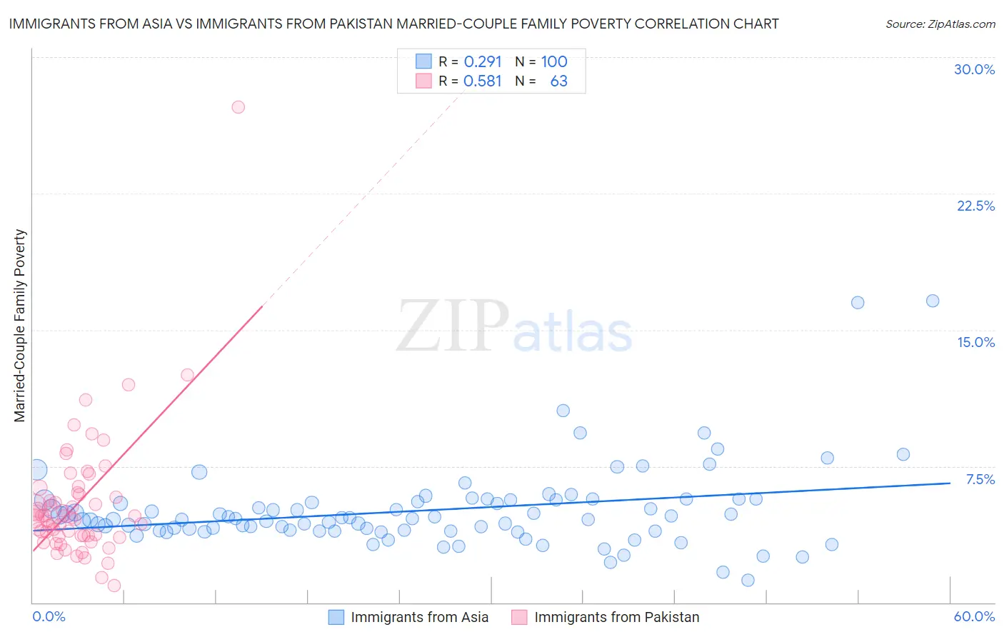 Immigrants from Asia vs Immigrants from Pakistan Married-Couple Family Poverty