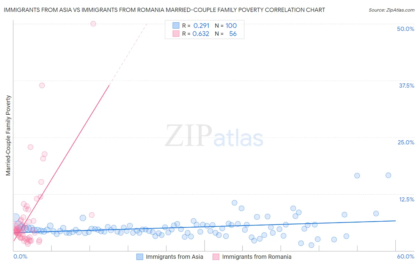Immigrants from Asia vs Immigrants from Romania Married-Couple Family Poverty