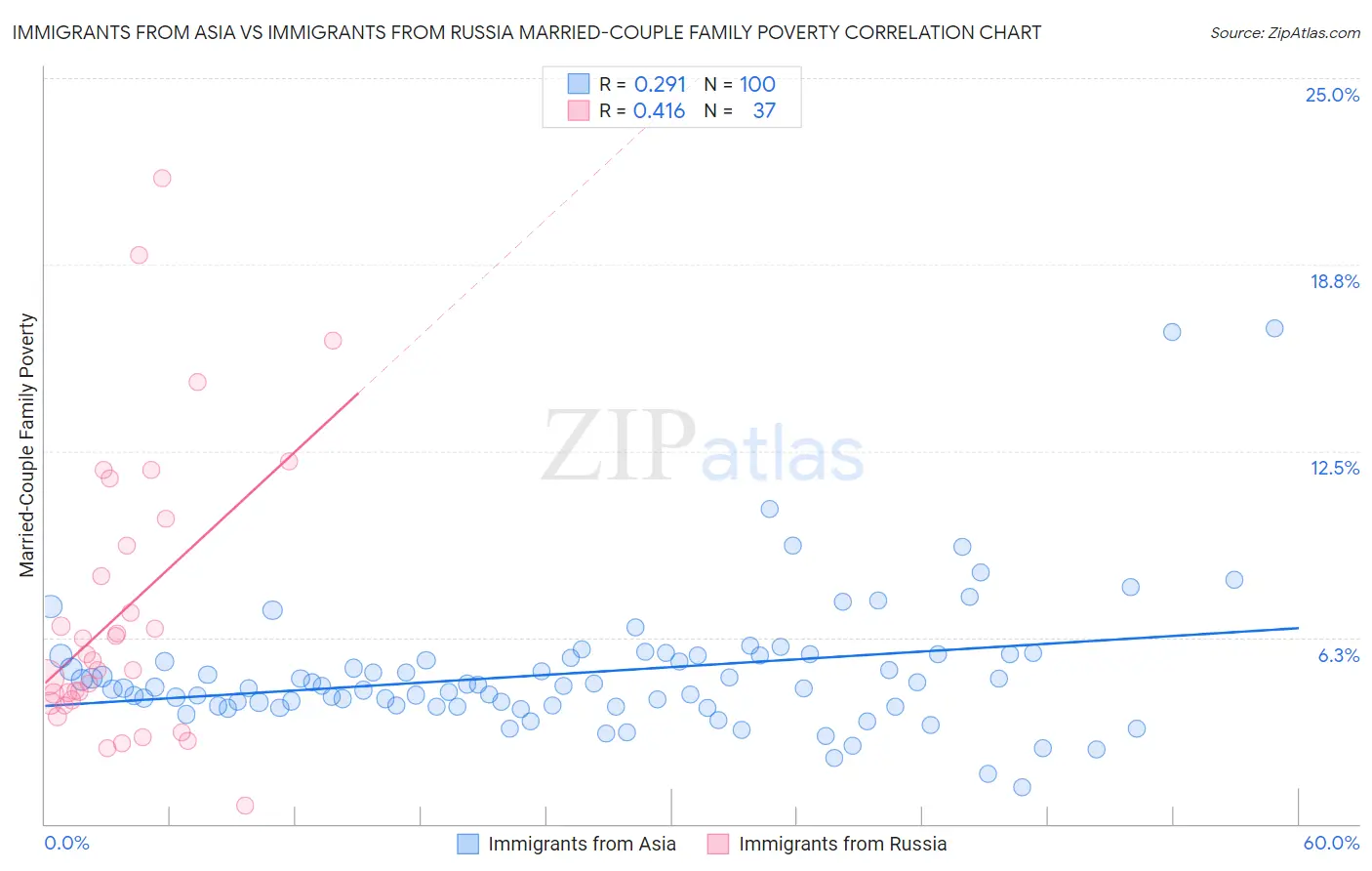 Immigrants from Asia vs Immigrants from Russia Married-Couple Family Poverty