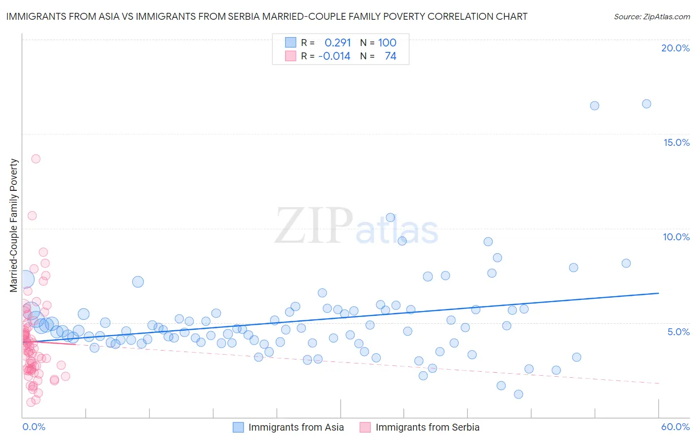 Immigrants from Asia vs Immigrants from Serbia Married-Couple Family Poverty