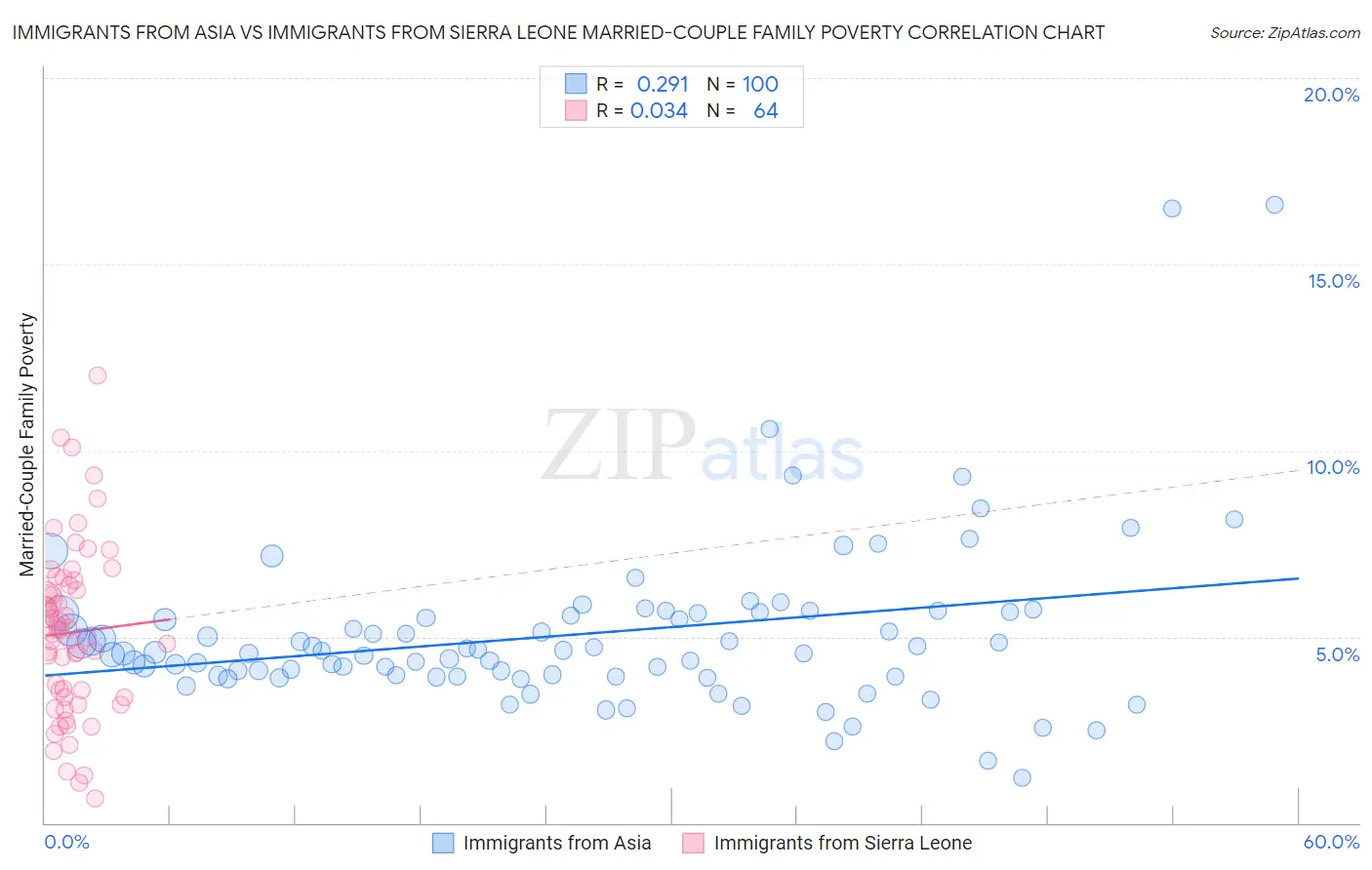 Immigrants from Asia vs Immigrants from Sierra Leone Married-Couple Family Poverty