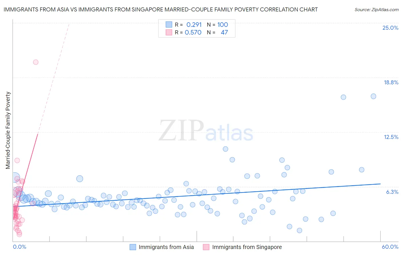 Immigrants from Asia vs Immigrants from Singapore Married-Couple Family Poverty