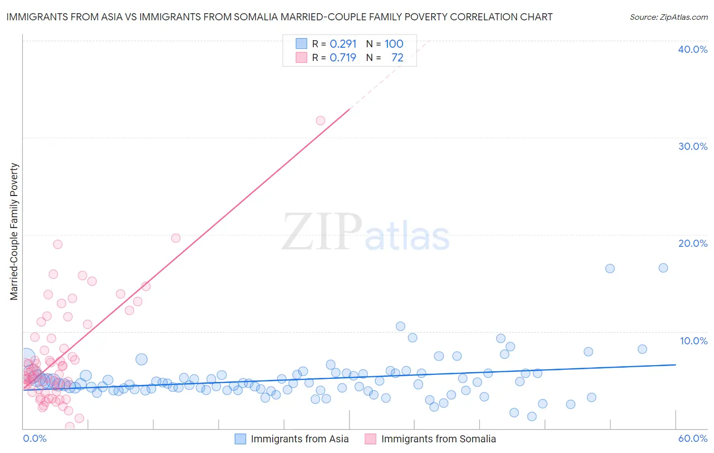 Immigrants from Asia vs Immigrants from Somalia Married-Couple Family Poverty