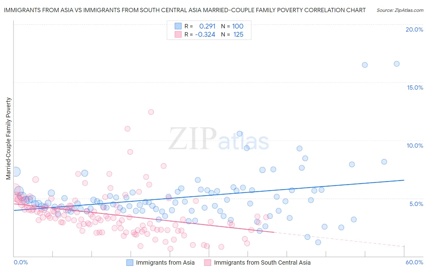 Immigrants from Asia vs Immigrants from South Central Asia Married-Couple Family Poverty