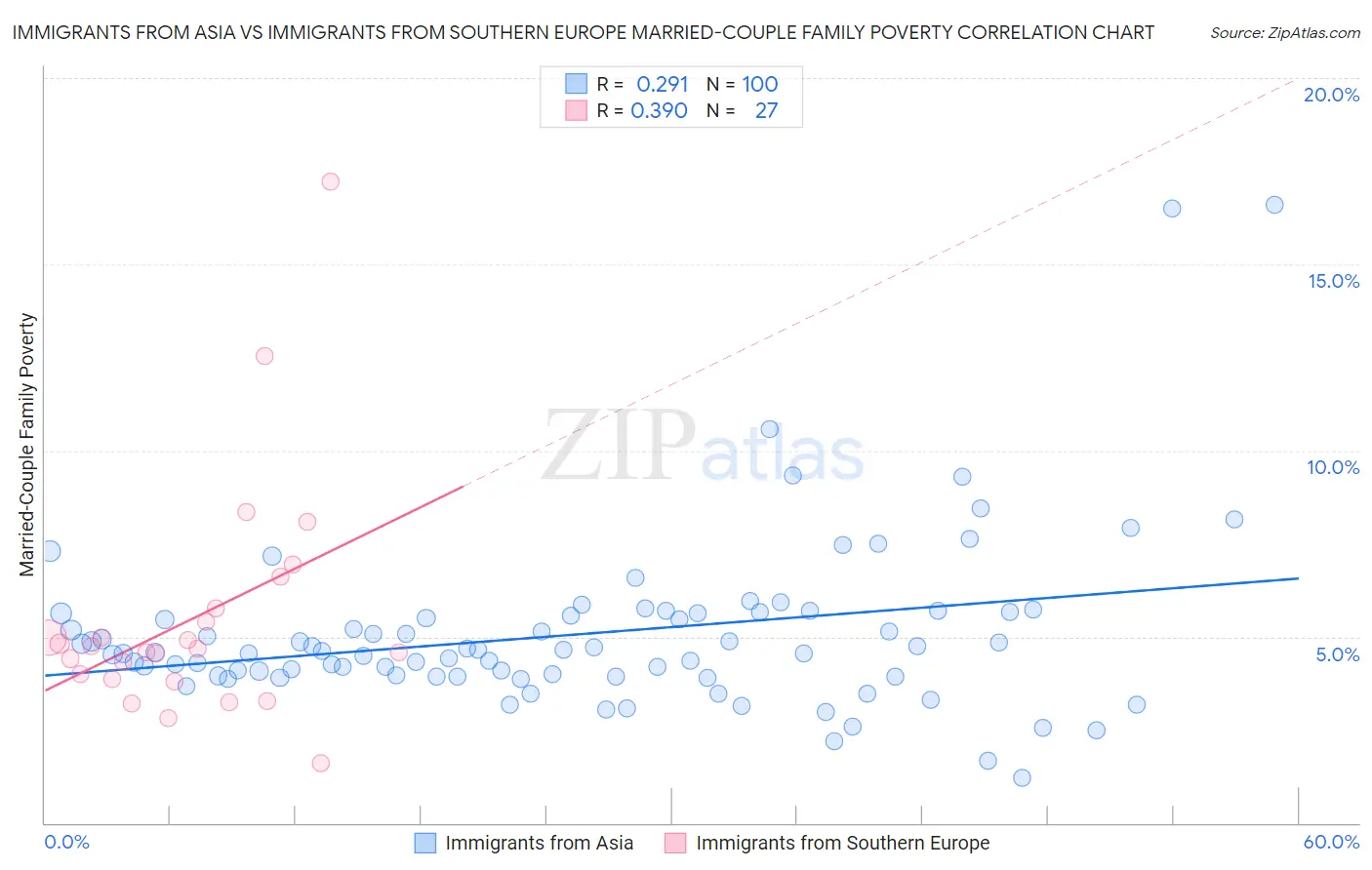 Immigrants from Asia vs Immigrants from Southern Europe Married-Couple Family Poverty