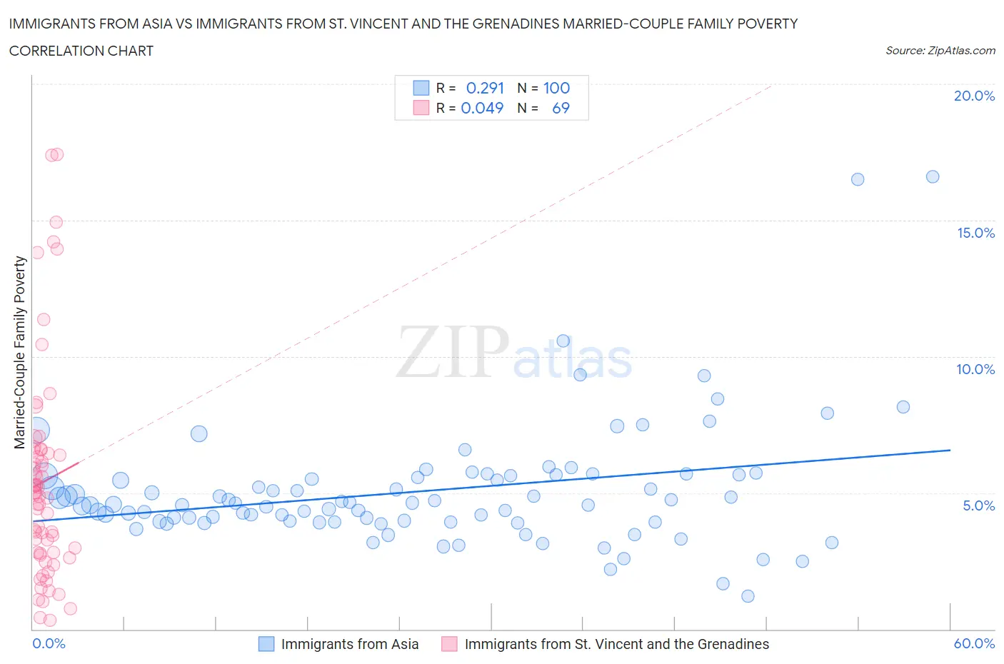Immigrants from Asia vs Immigrants from St. Vincent and the Grenadines Married-Couple Family Poverty