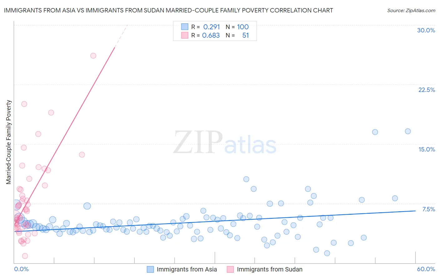 Immigrants from Asia vs Immigrants from Sudan Married-Couple Family Poverty