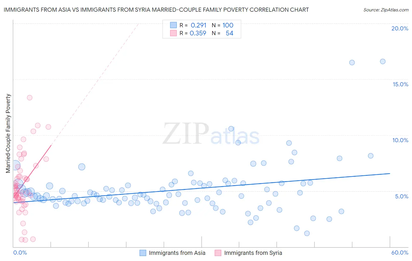 Immigrants from Asia vs Immigrants from Syria Married-Couple Family Poverty