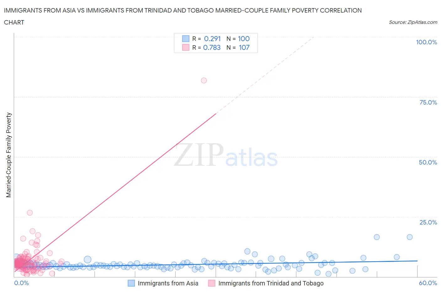 Immigrants from Asia vs Immigrants from Trinidad and Tobago Married-Couple Family Poverty