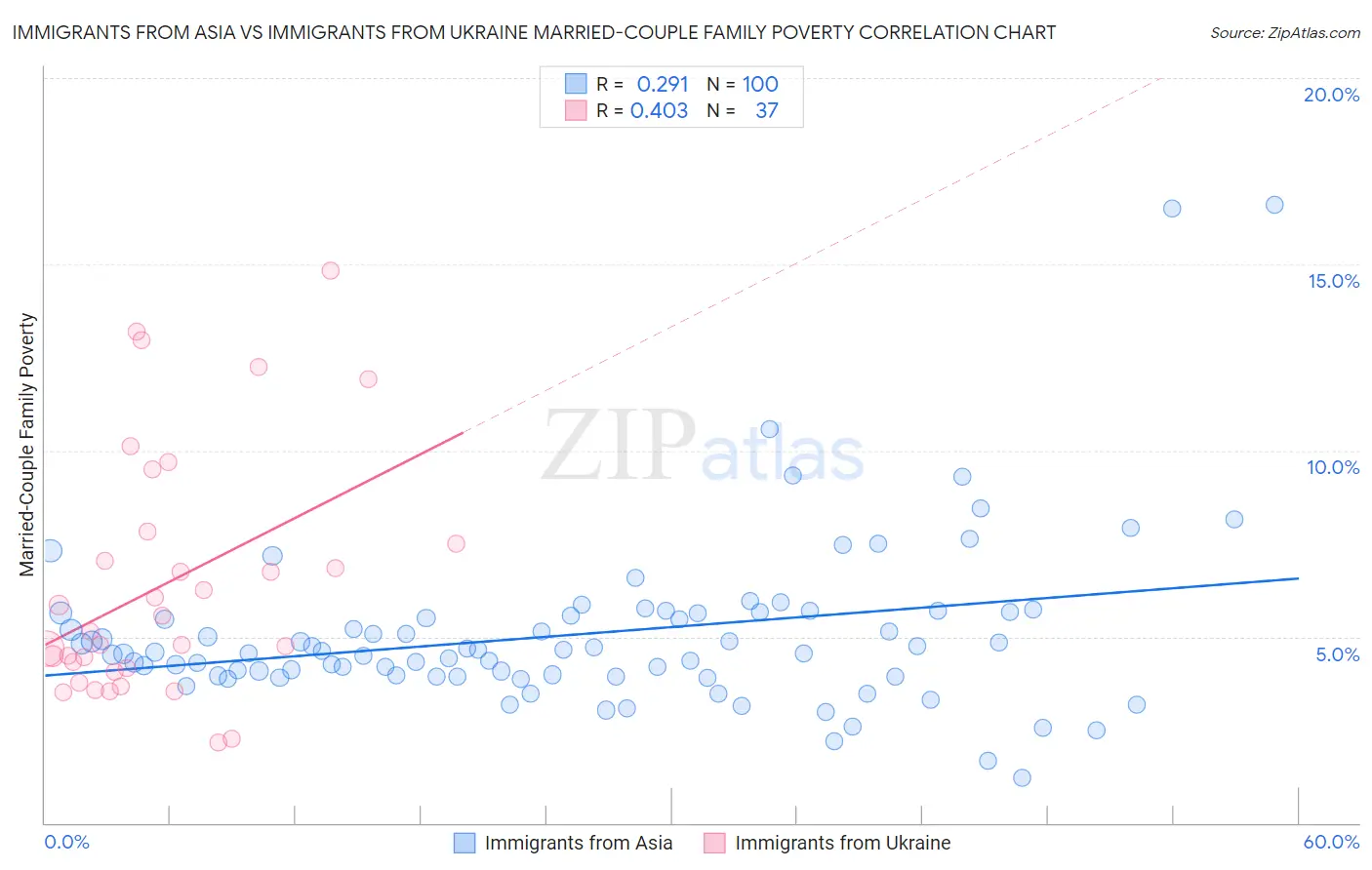 Immigrants from Asia vs Immigrants from Ukraine Married-Couple Family Poverty