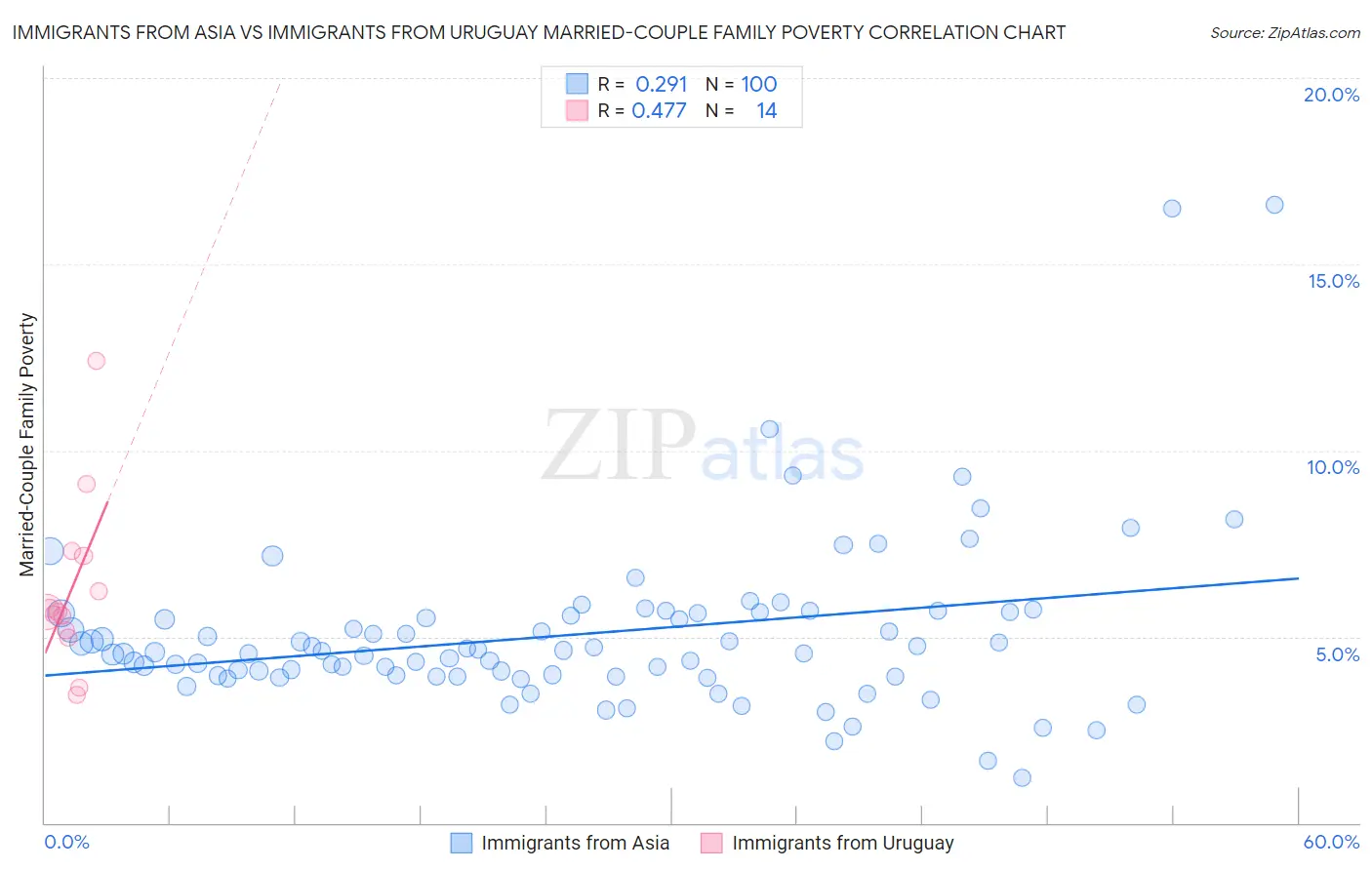 Immigrants from Asia vs Immigrants from Uruguay Married-Couple Family Poverty