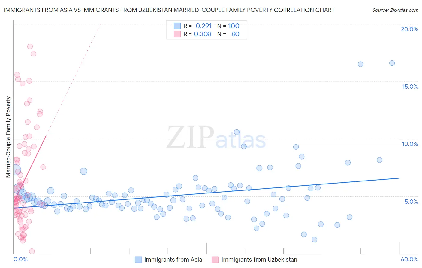 Immigrants from Asia vs Immigrants from Uzbekistan Married-Couple Family Poverty