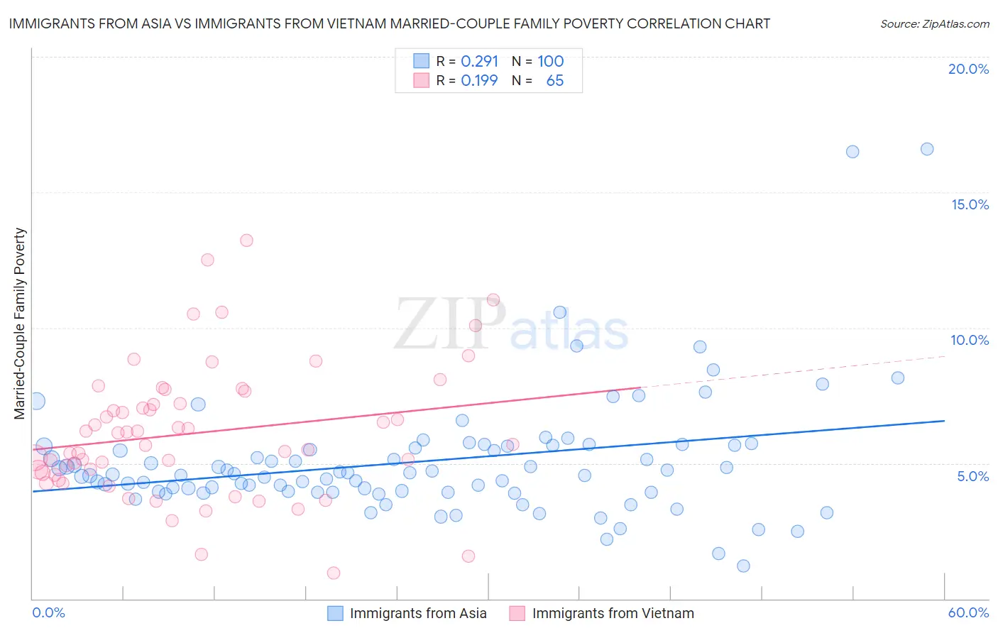 Immigrants from Asia vs Immigrants from Vietnam Married-Couple Family Poverty