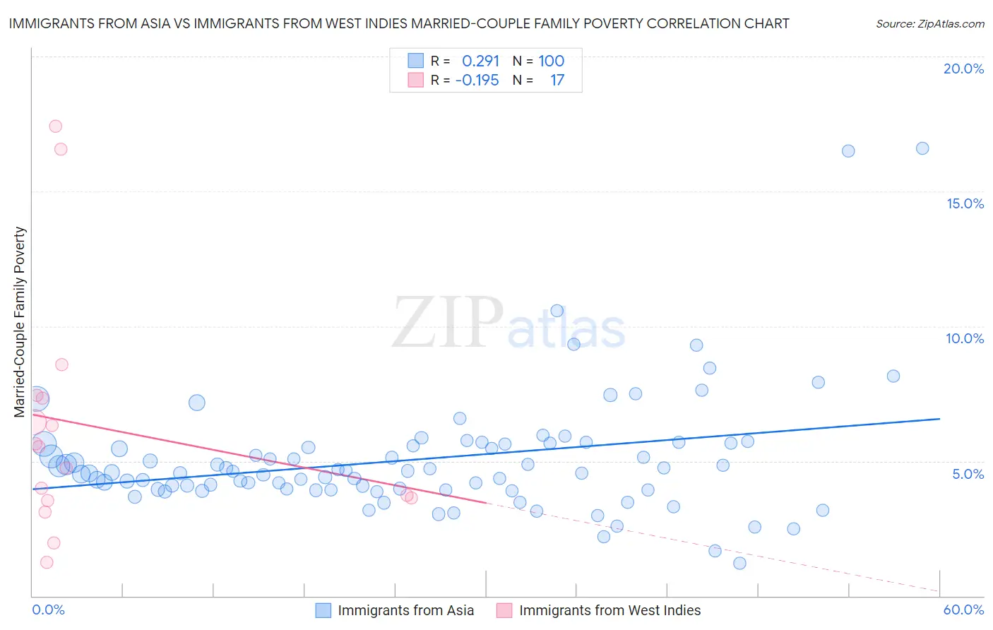 Immigrants from Asia vs Immigrants from West Indies Married-Couple Family Poverty