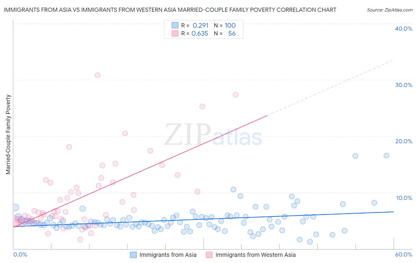 Immigrants from Asia vs Immigrants from Western Asia Married-Couple Family Poverty