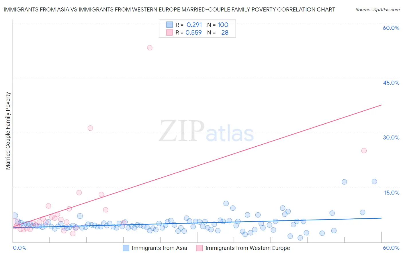Immigrants from Asia vs Immigrants from Western Europe Married-Couple Family Poverty