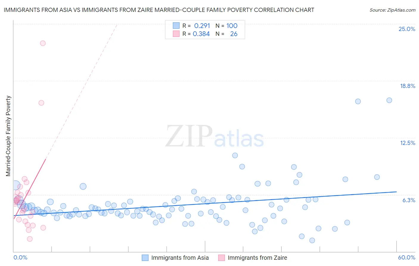 Immigrants from Asia vs Immigrants from Zaire Married-Couple Family Poverty