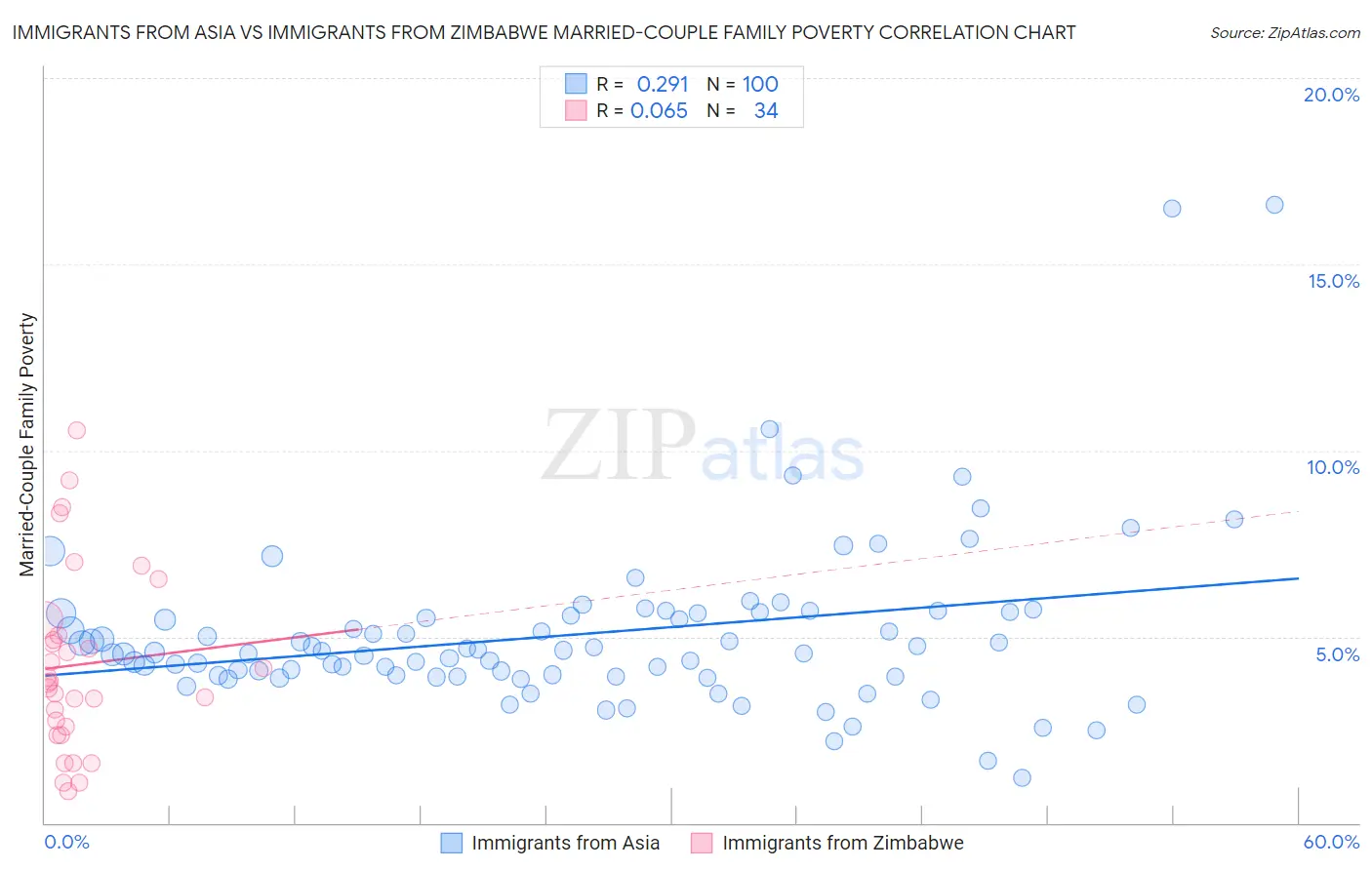 Immigrants from Asia vs Immigrants from Zimbabwe Married-Couple Family Poverty