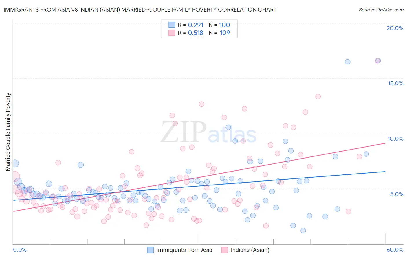 Immigrants from Asia vs Indian (Asian) Married-Couple Family Poverty