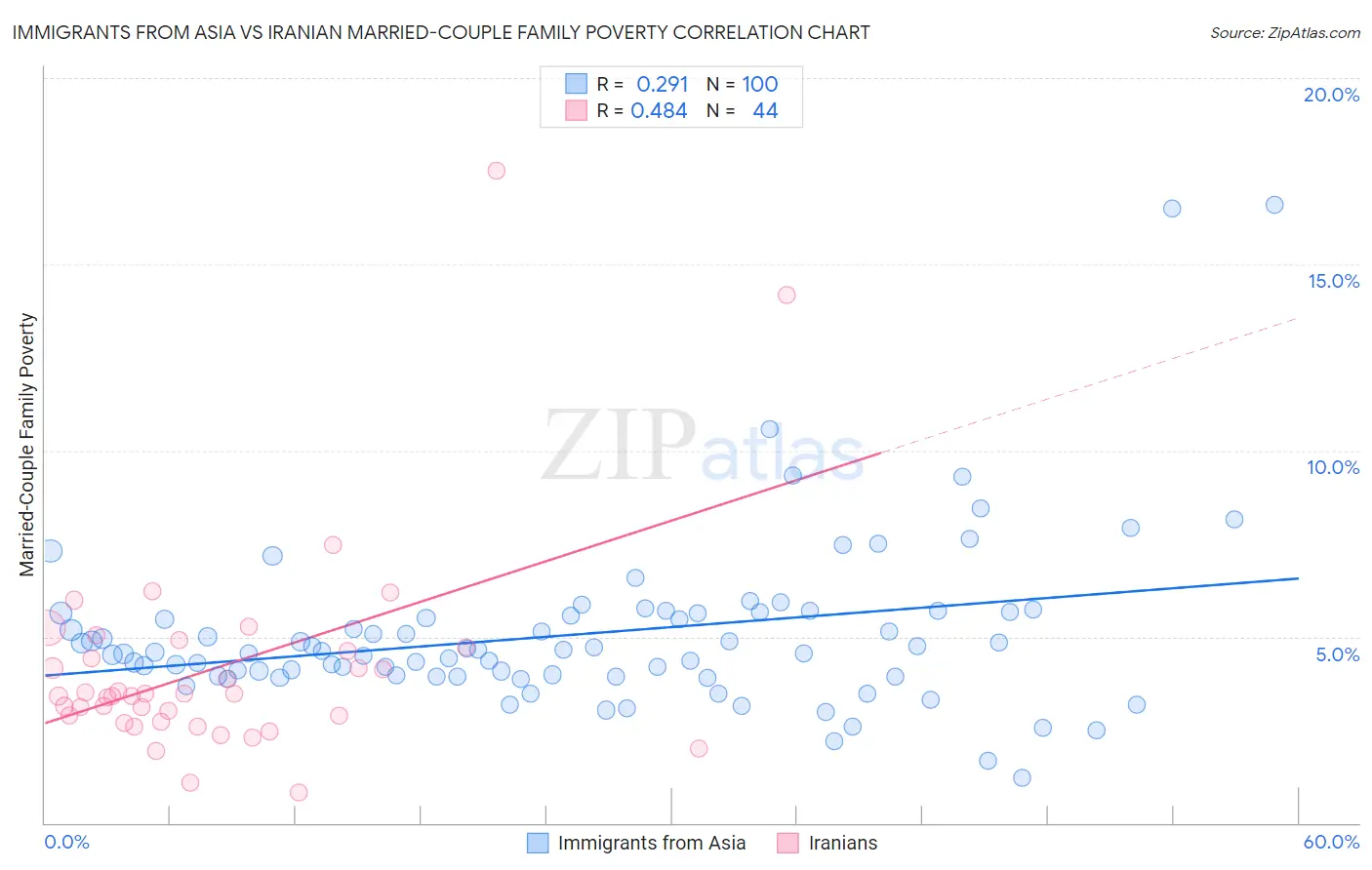 Immigrants from Asia vs Iranian Married-Couple Family Poverty