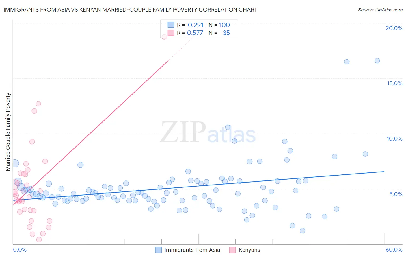 Immigrants from Asia vs Kenyan Married-Couple Family Poverty