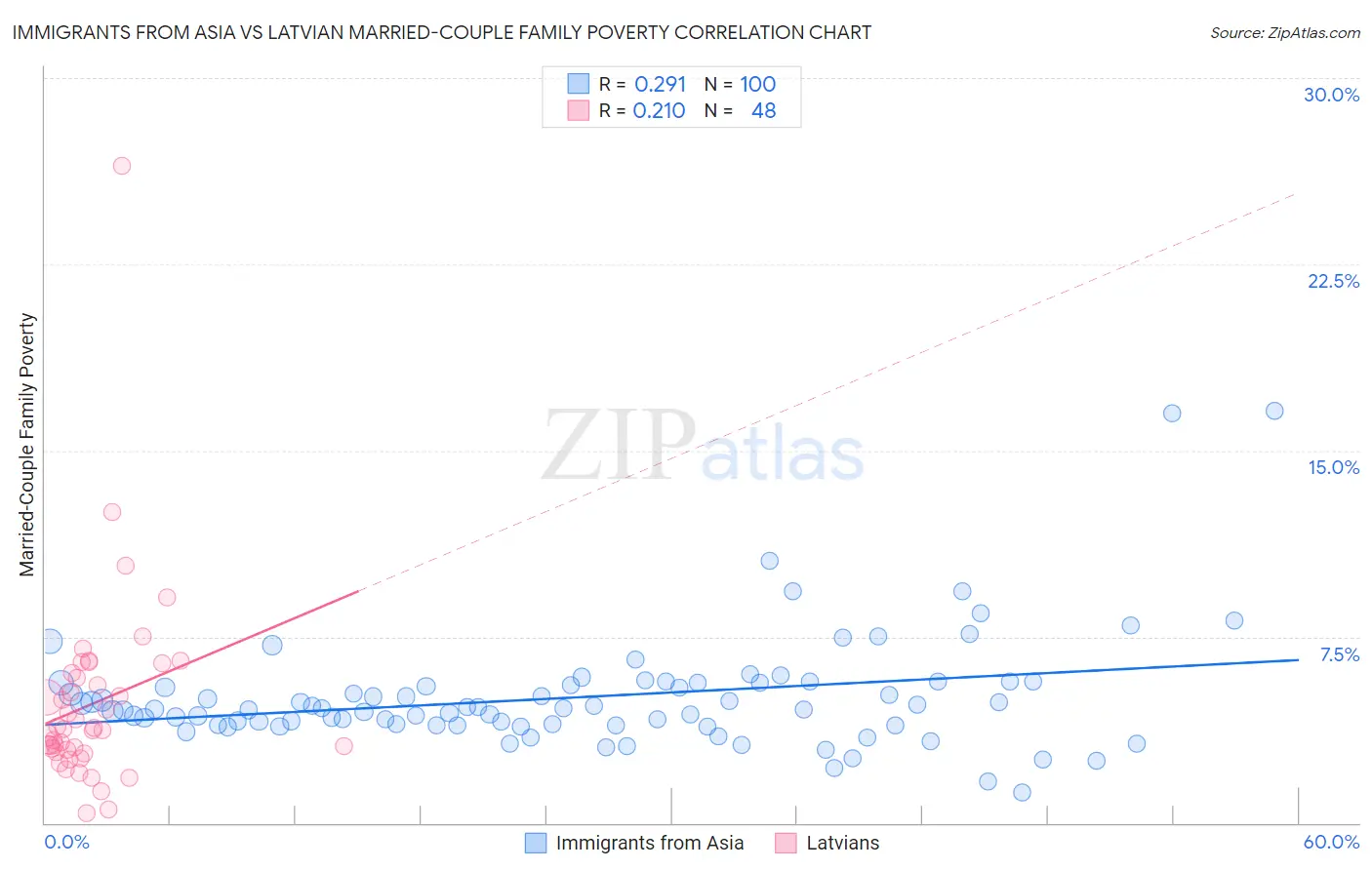 Immigrants from Asia vs Latvian Married-Couple Family Poverty