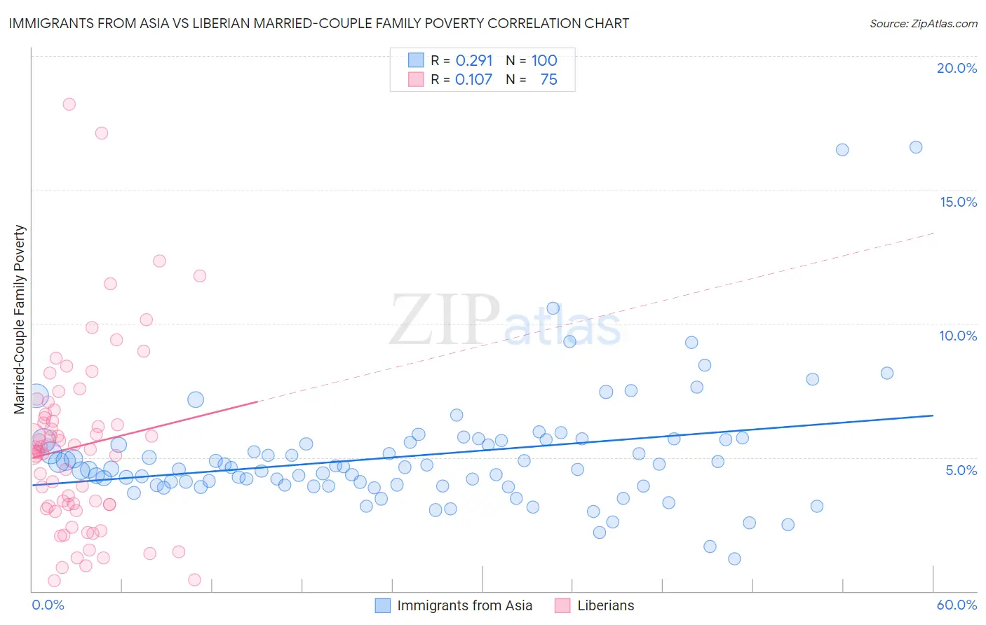 Immigrants from Asia vs Liberian Married-Couple Family Poverty