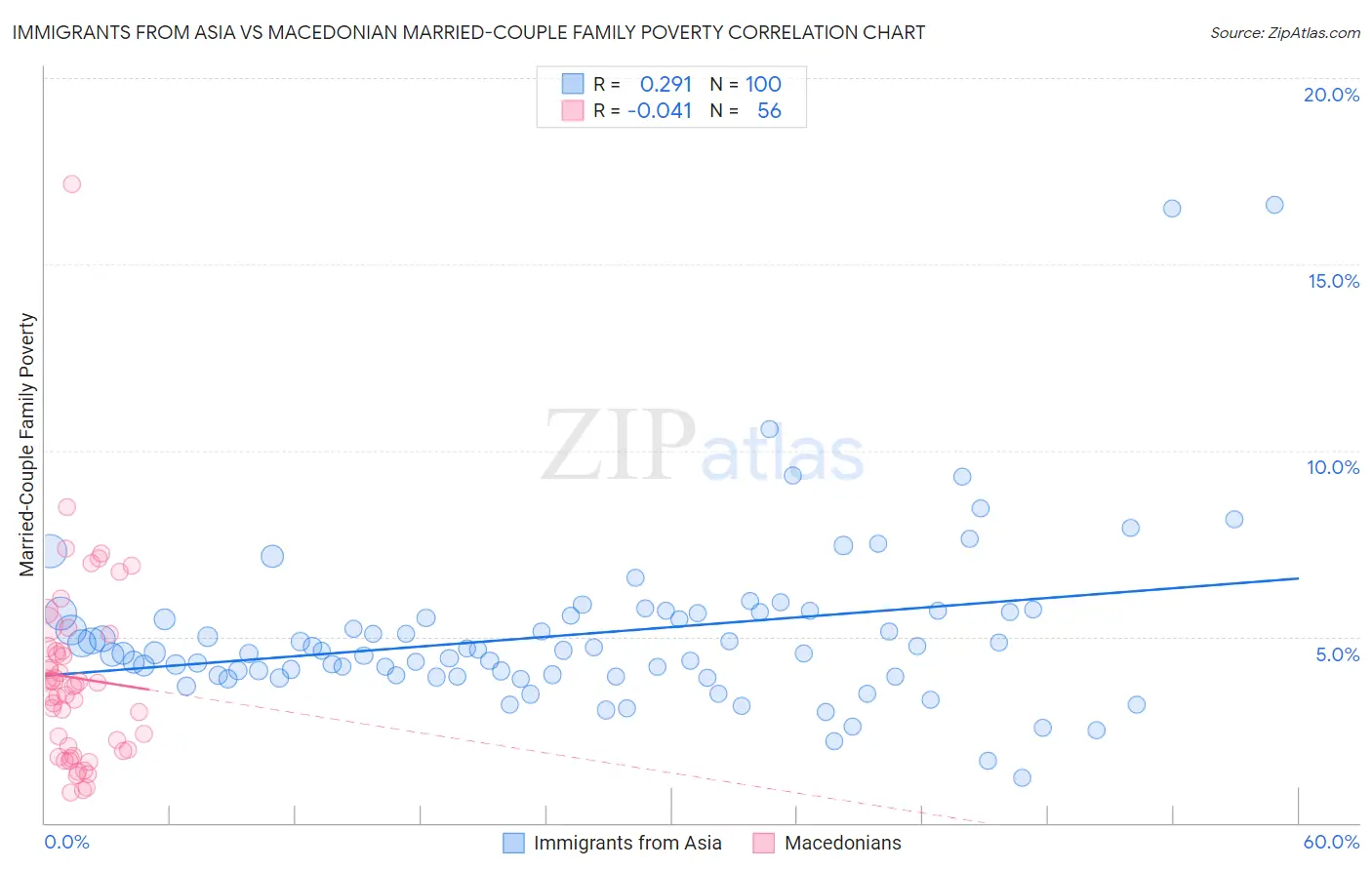 Immigrants from Asia vs Macedonian Married-Couple Family Poverty