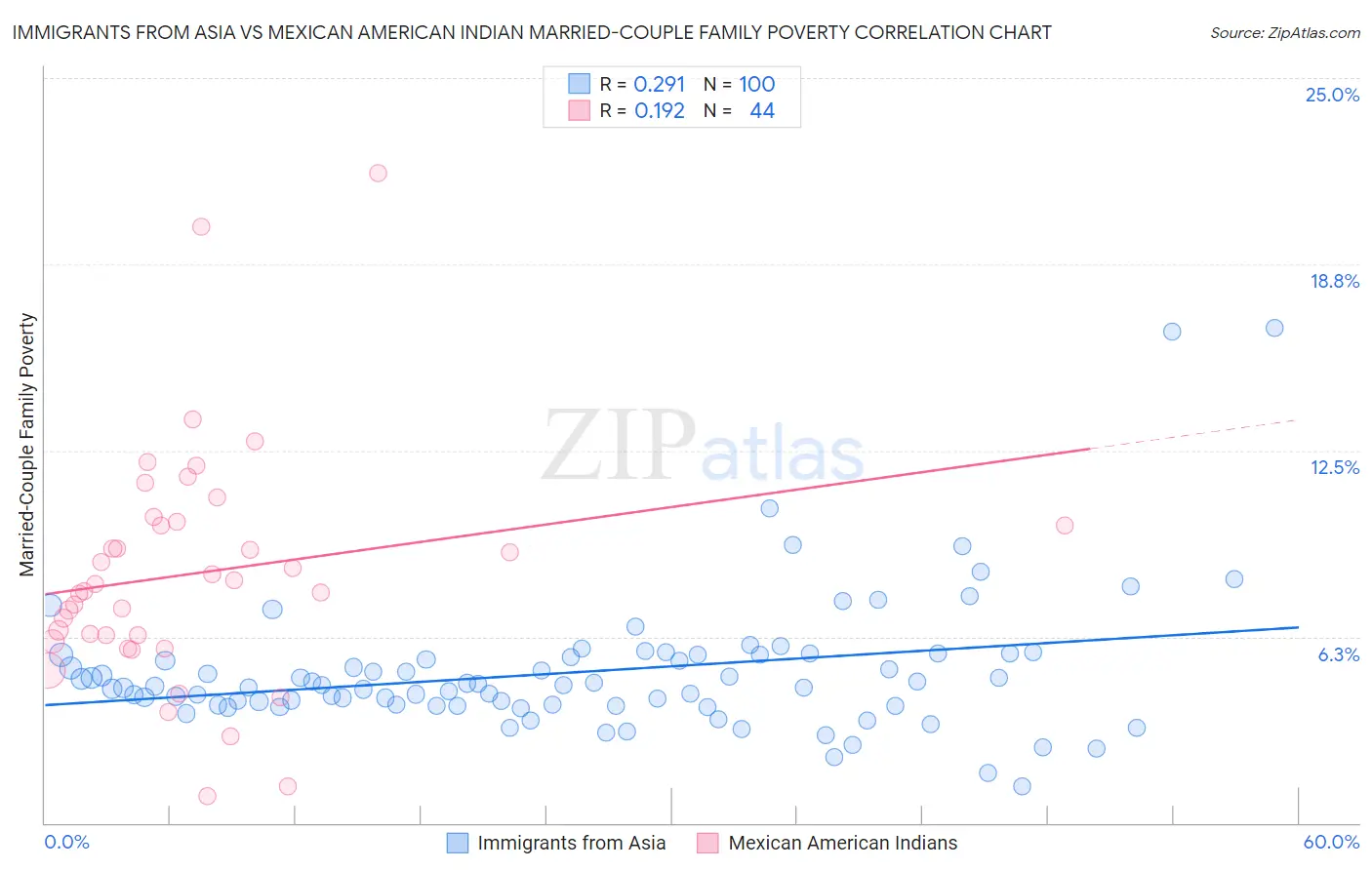Immigrants from Asia vs Mexican American Indian Married-Couple Family Poverty