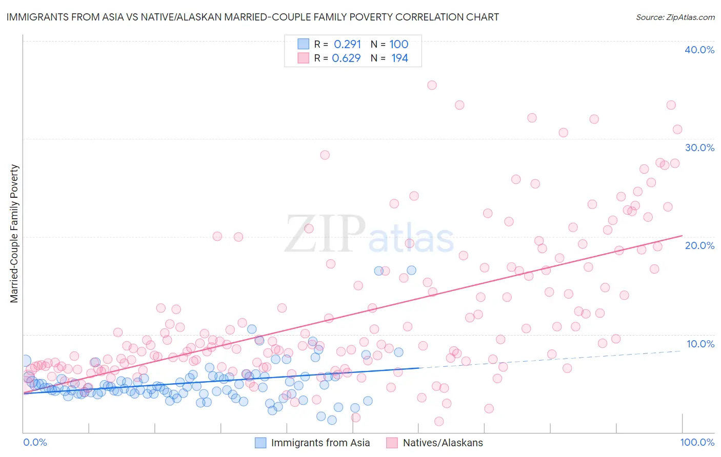 Immigrants from Asia vs Native/Alaskan Married-Couple Family Poverty
