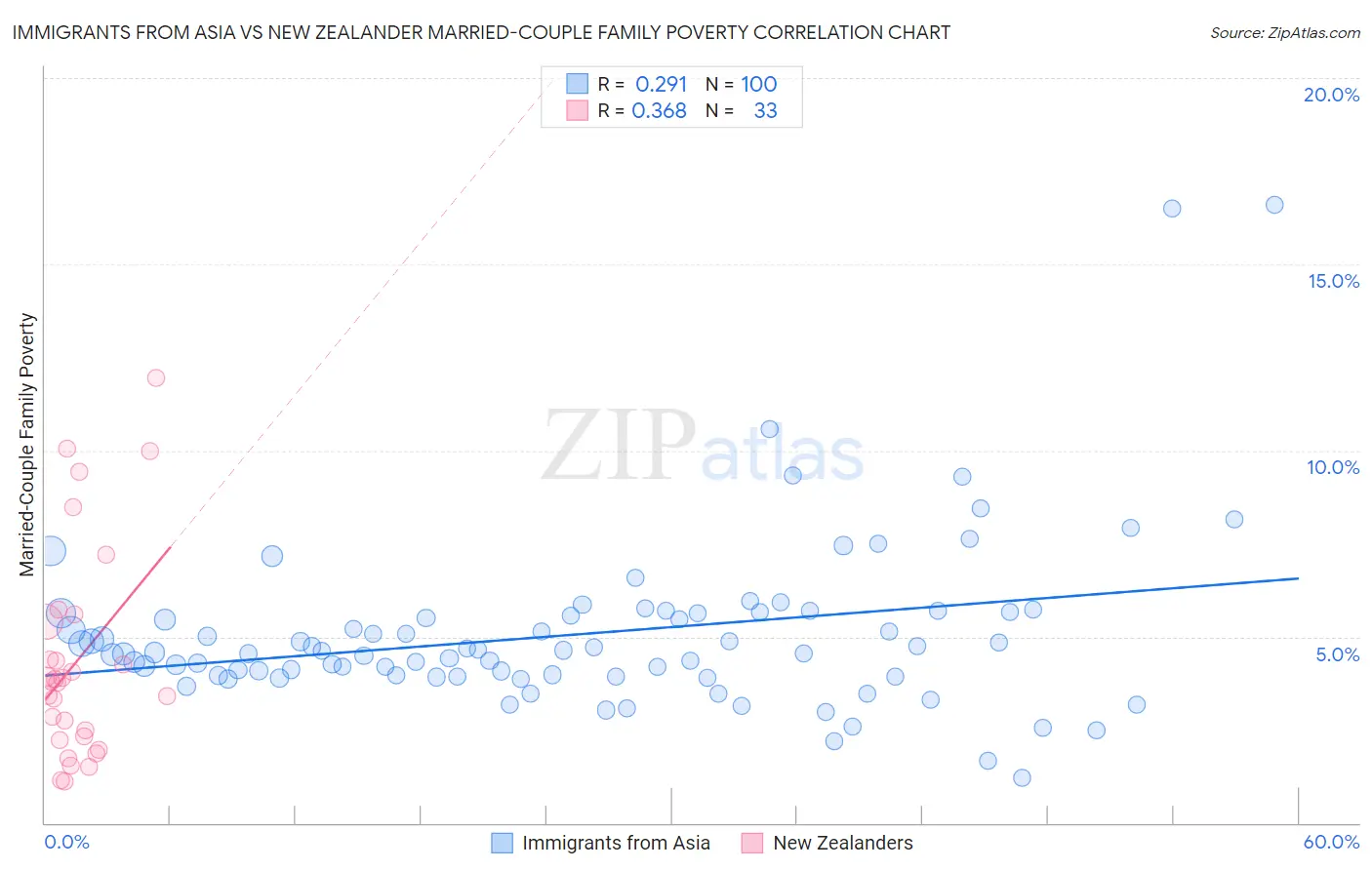 Immigrants from Asia vs New Zealander Married-Couple Family Poverty