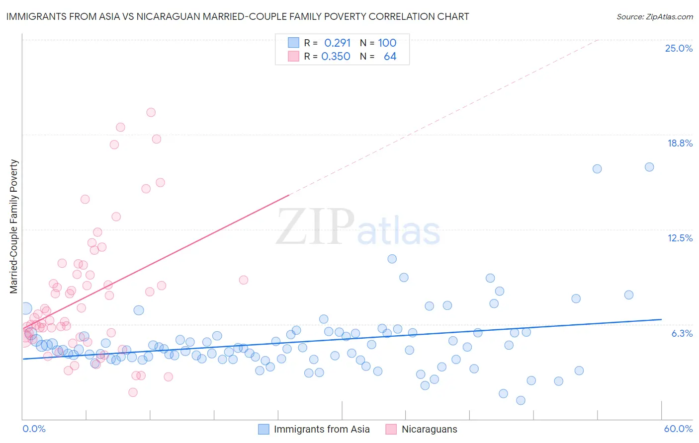 Immigrants from Asia vs Nicaraguan Married-Couple Family Poverty