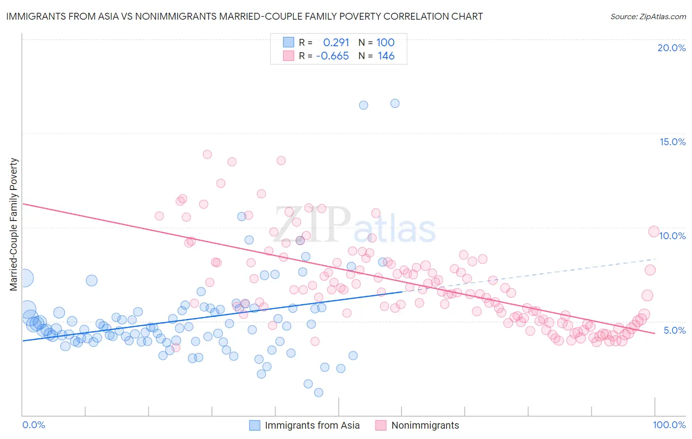 Immigrants from Asia vs Nonimmigrants Married-Couple Family Poverty