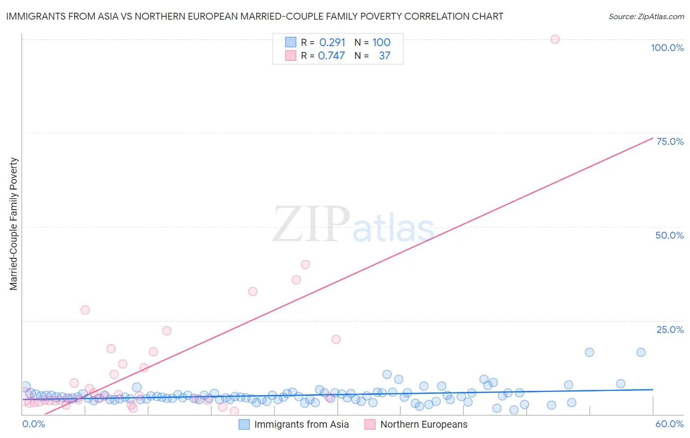 Immigrants from Asia vs Northern European Married-Couple Family Poverty