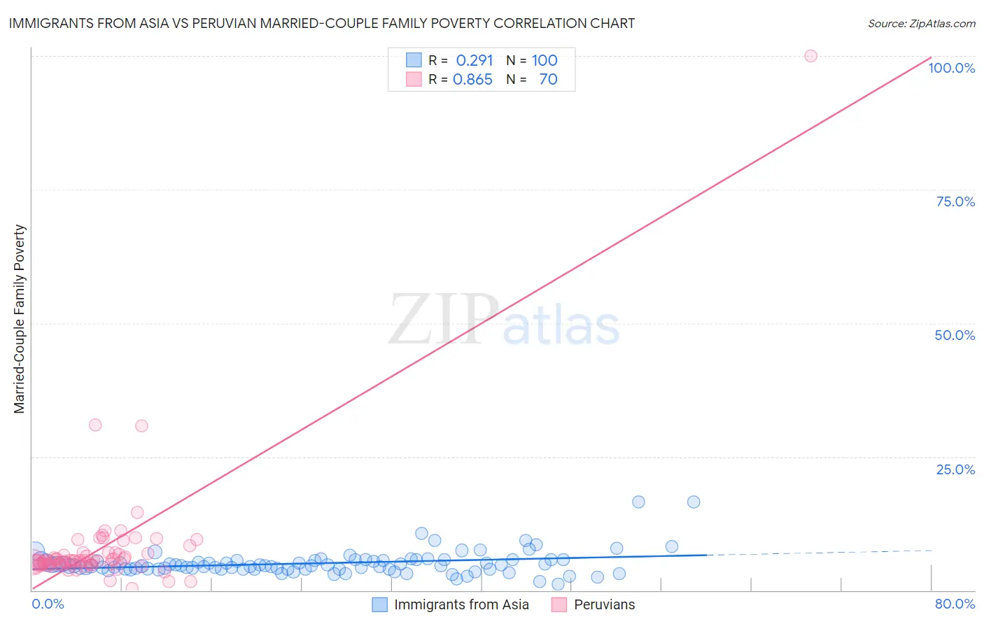 Immigrants from Asia vs Peruvian Married-Couple Family Poverty