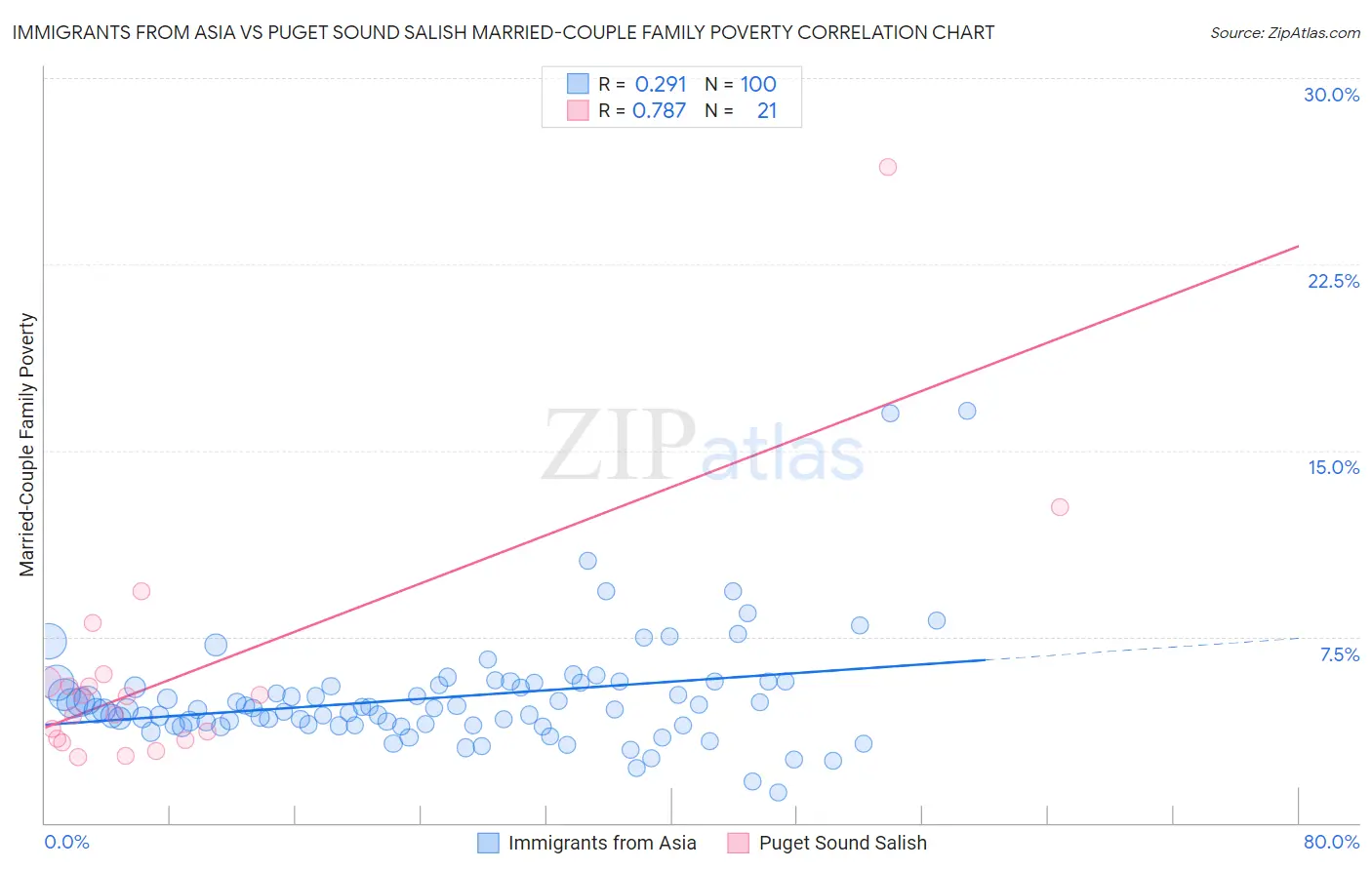 Immigrants from Asia vs Puget Sound Salish Married-Couple Family Poverty