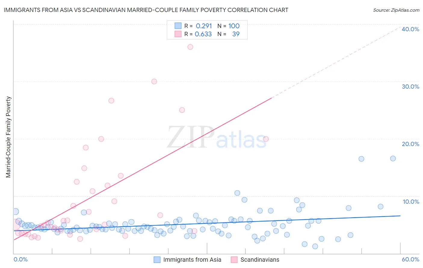 Immigrants from Asia vs Scandinavian Married-Couple Family Poverty