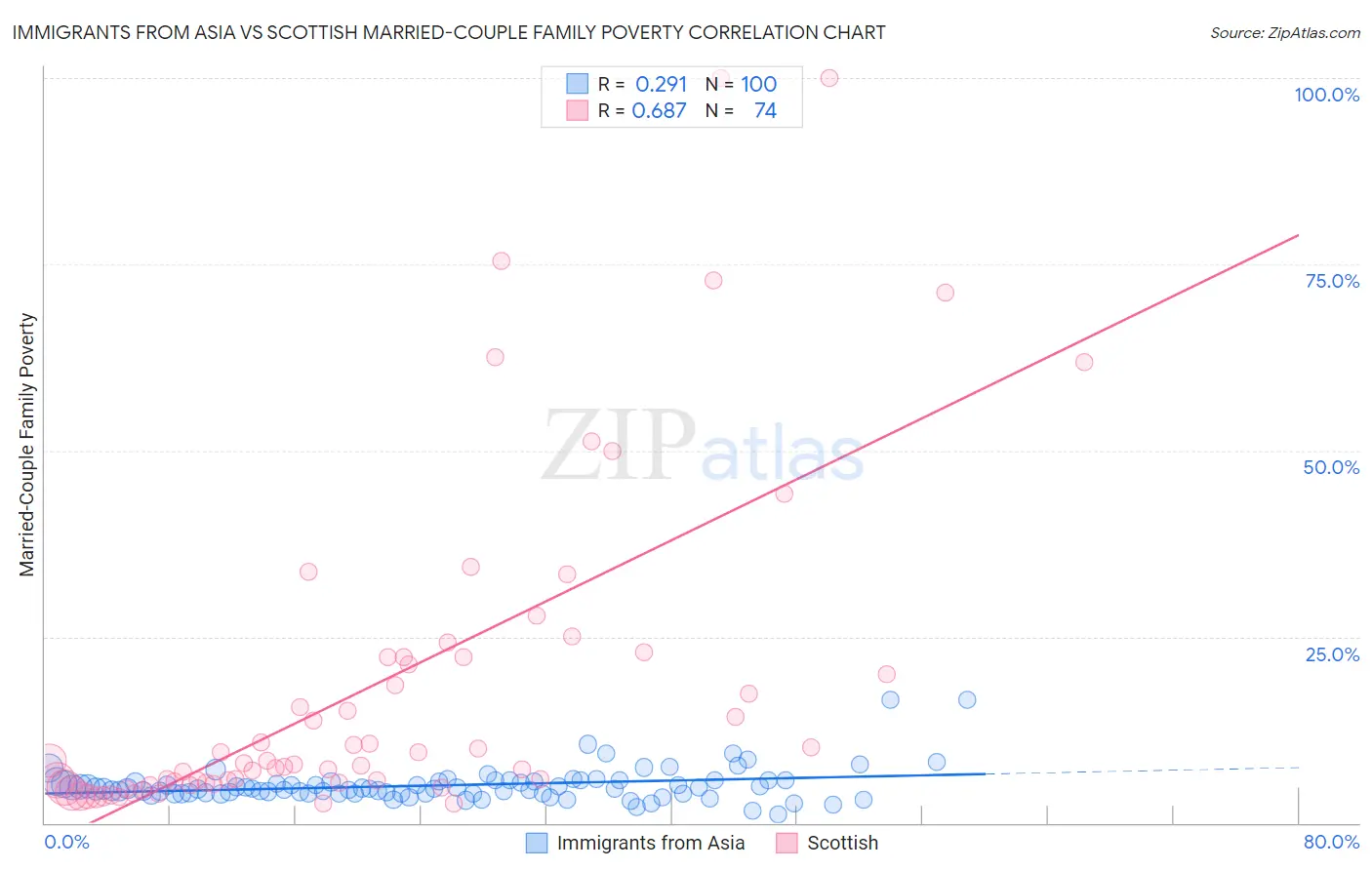 Immigrants from Asia vs Scottish Married-Couple Family Poverty