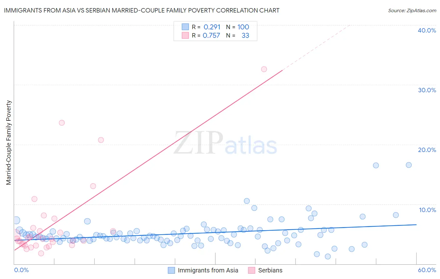 Immigrants from Asia vs Serbian Married-Couple Family Poverty