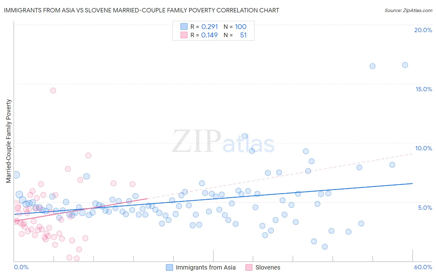 Immigrants from Asia vs Slovene Married-Couple Family Poverty