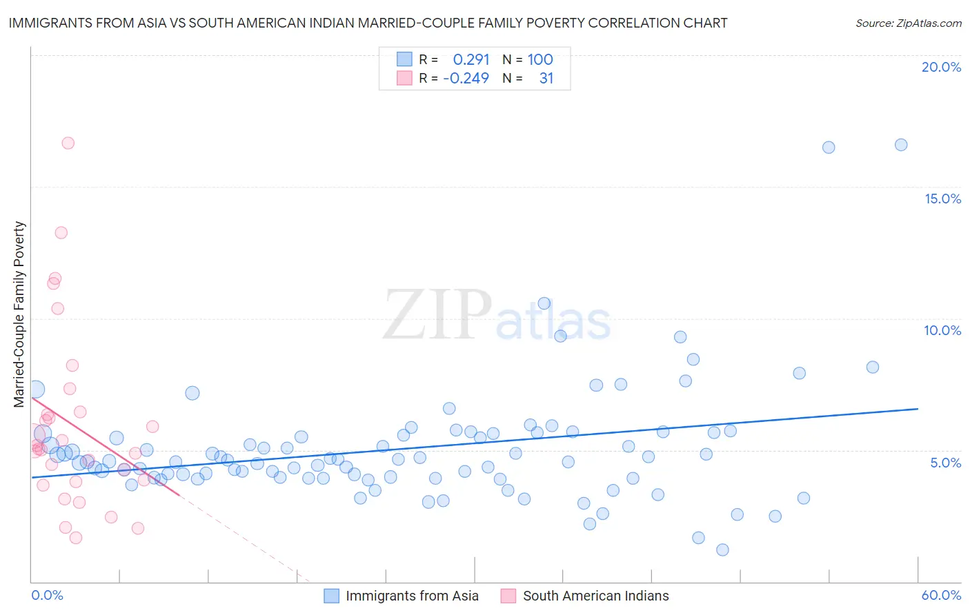 Immigrants from Asia vs South American Indian Married-Couple Family Poverty