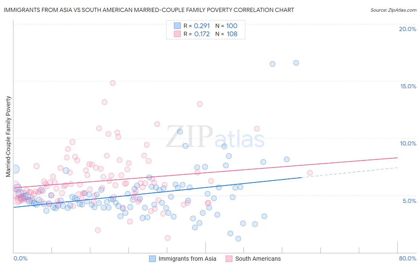 Immigrants from Asia vs South American Married-Couple Family Poverty