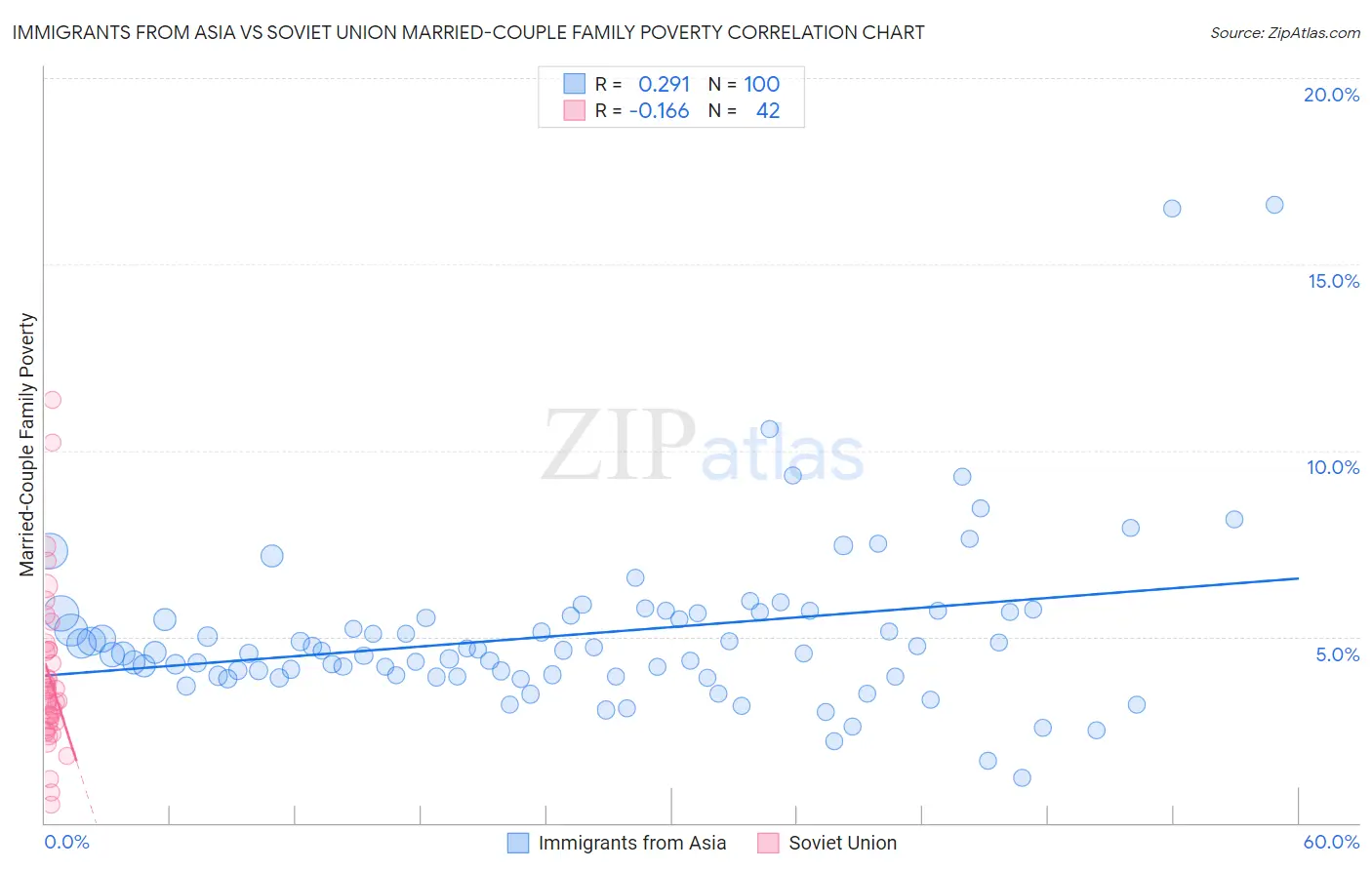 Immigrants from Asia vs Soviet Union Married-Couple Family Poverty