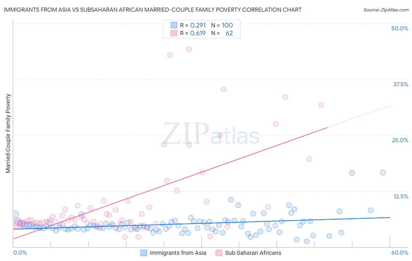 Immigrants from Asia vs Subsaharan African Married-Couple Family Poverty