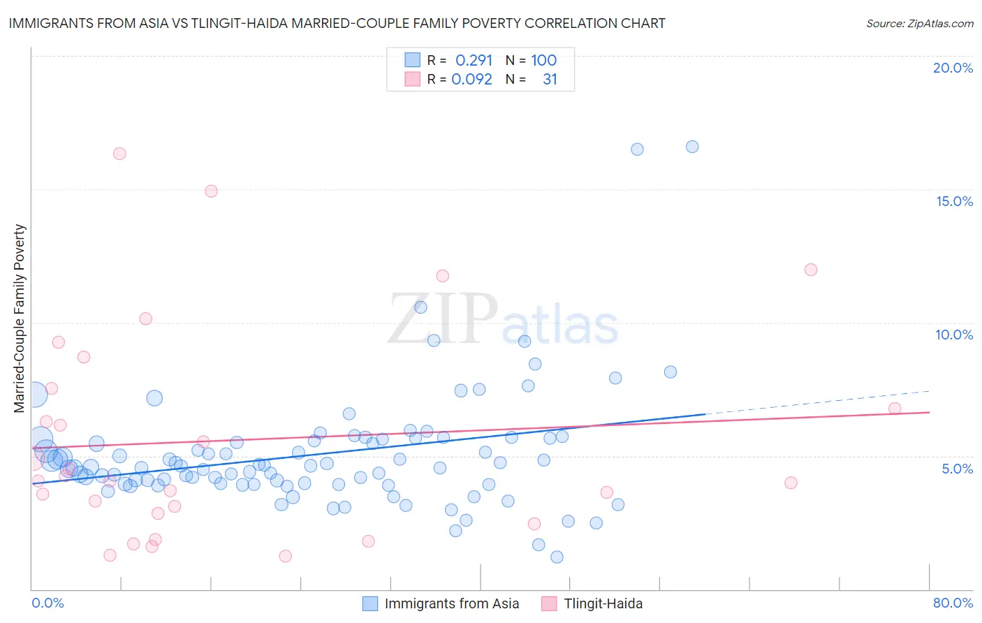 Immigrants from Asia vs Tlingit-Haida Married-Couple Family Poverty