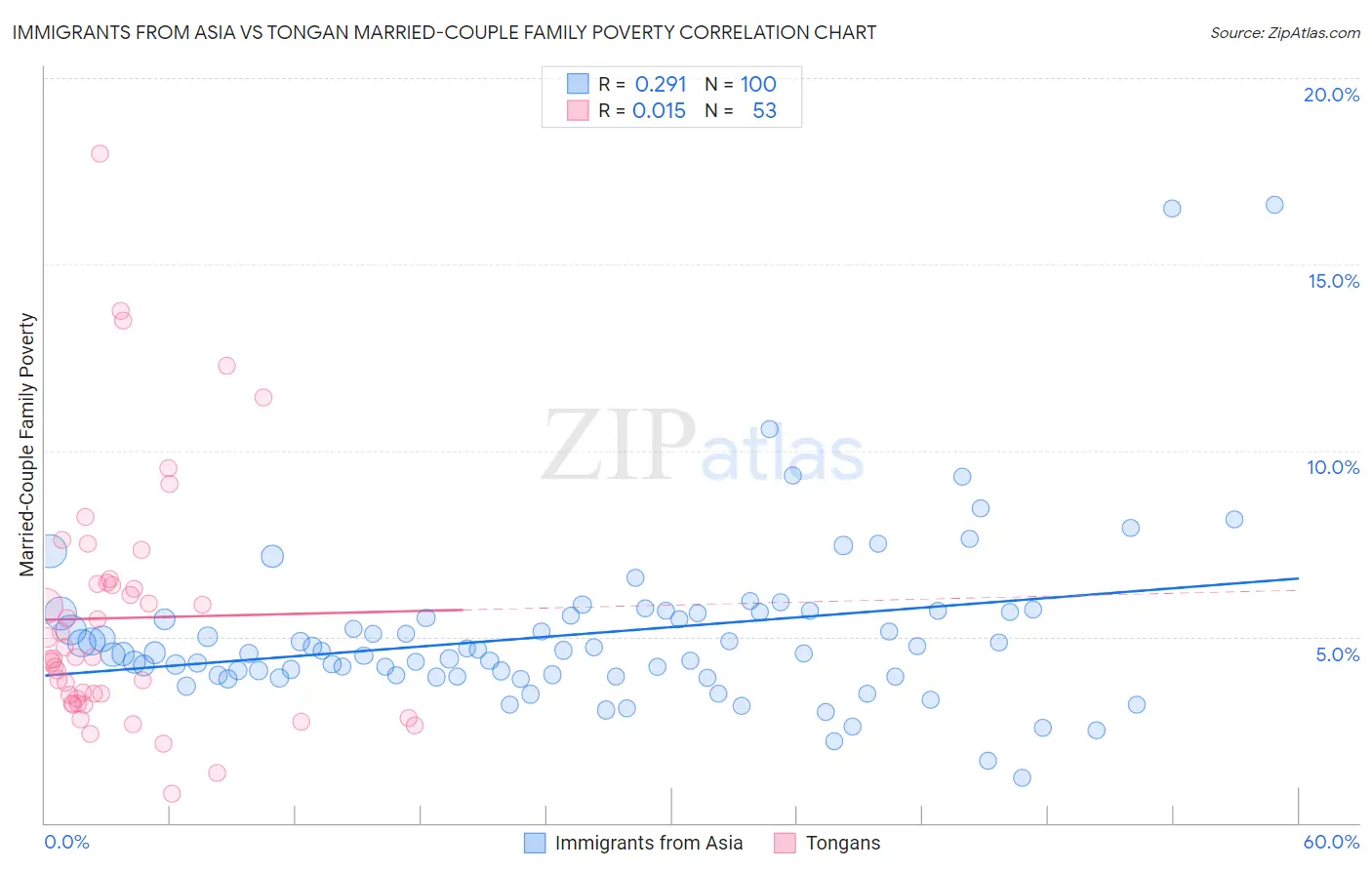 Immigrants from Asia vs Tongan Married-Couple Family Poverty