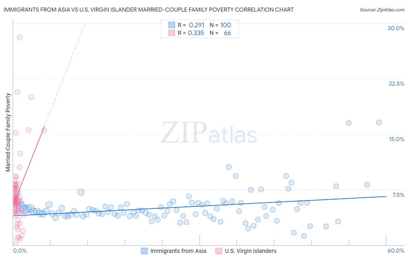 Immigrants from Asia vs U.S. Virgin Islander Married-Couple Family Poverty